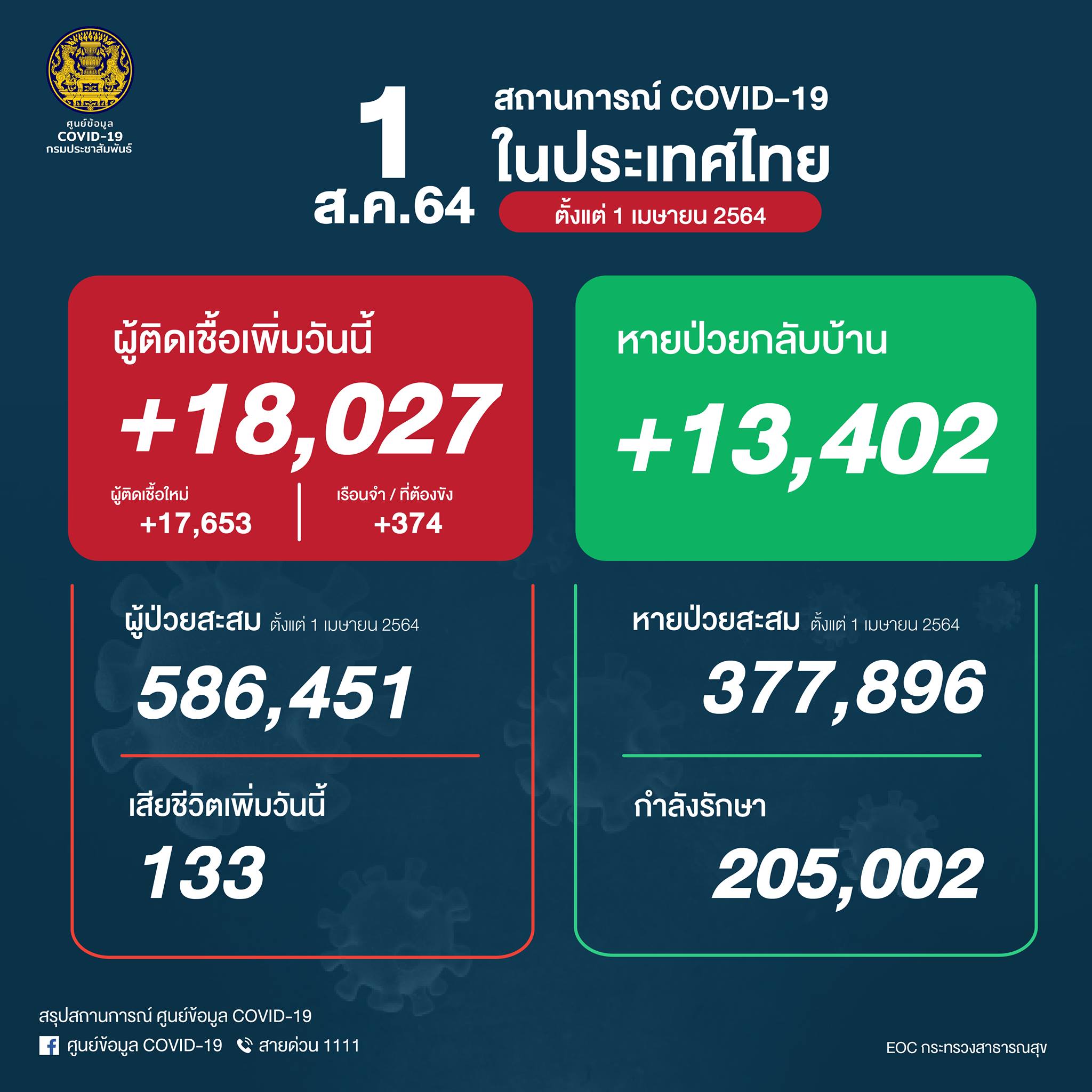 โควิด-19 วันนี้ ติดเชื้อยังสูง 18,027 ราย เสียชีวิตอีก133 ราย โควิด-19 วันนี้ ติดเชื้อยังสูง 18,027 ราย เสียชีวิตอีก133 ราย