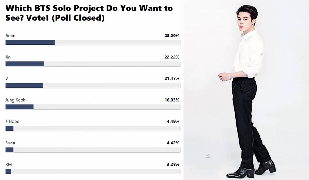 เหล่า ARMY พร้อมใจลงคะแนนโหวตอยากฟังอัลบั้มเดี่ยวของ จีมิน มากที่สุด เหล่า ARMY พร้อมใจลงคะแนนโหวตอยากฟังอัลบั้มเดี่ยวของ จีมิน มากที่สุด