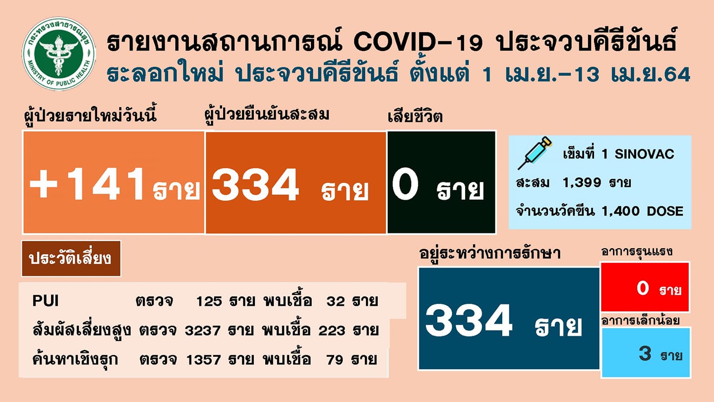 ประจวบฯ พบผู้ติดโควิดอีก 141 ราย ประจวบฯ พบผู้ติดโควิดอีก 141 ราย