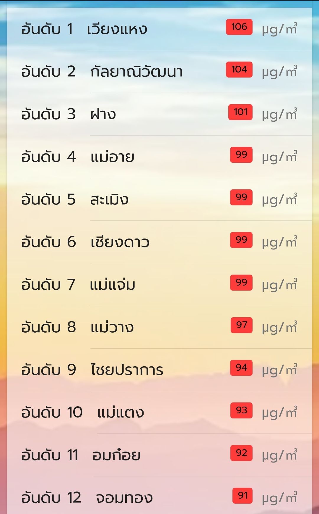 ฝุ่น PM2.5 เชียงใหม่วันนี้ รั้งอันดับ 2 “เมืองคุณภาพอากาศแย่ที่สุดในโลก”