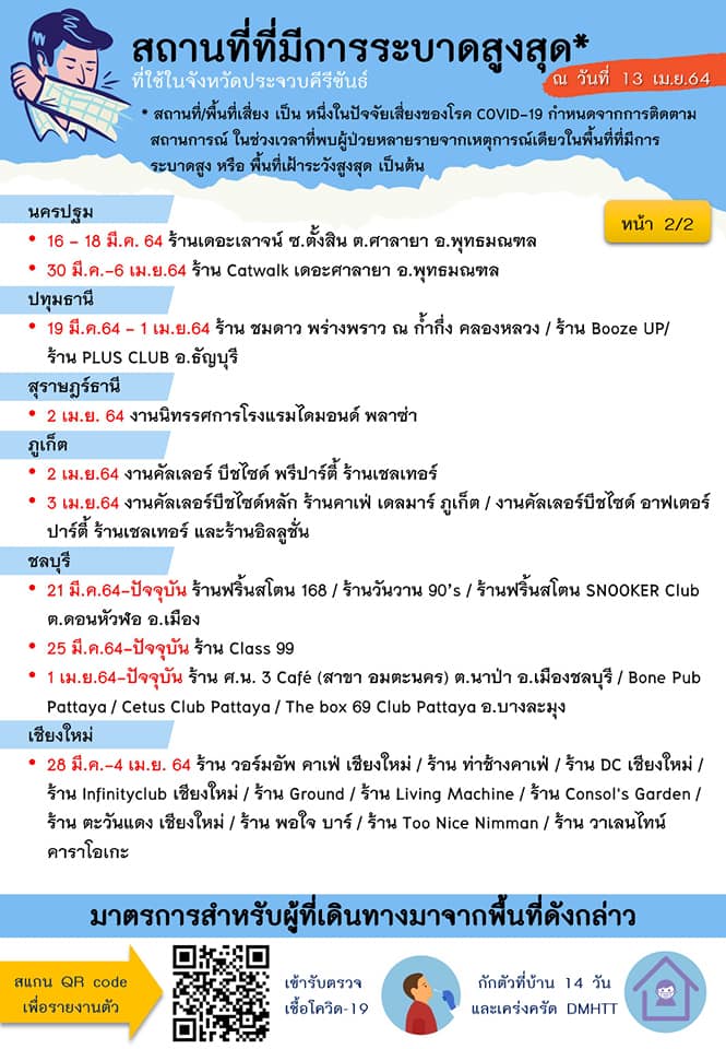 ประจวบฯ พบผู้ติดโควิดอีก 141 ราย ประจวบฯ พบผู้ติดโควิดอีก 141 ราย