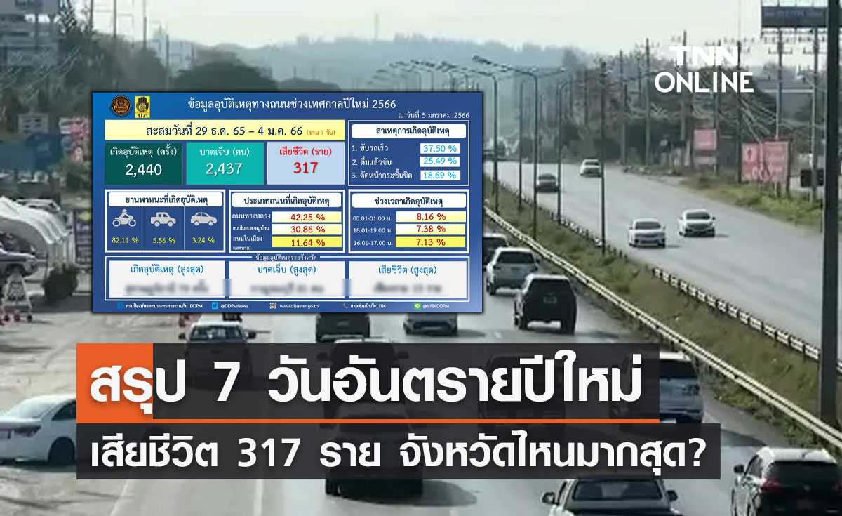 ปิดฉาก 7 วันอันตรายปีใหม่ 2566 เสียชีวิต 317 ราย จังหวัดไหนมากสุด? ปิดฉาก 7 วันอันตรายปีใหม่ 2566 เสียชีวิต 317 ราย จังหวัดไหนมากสุด?
