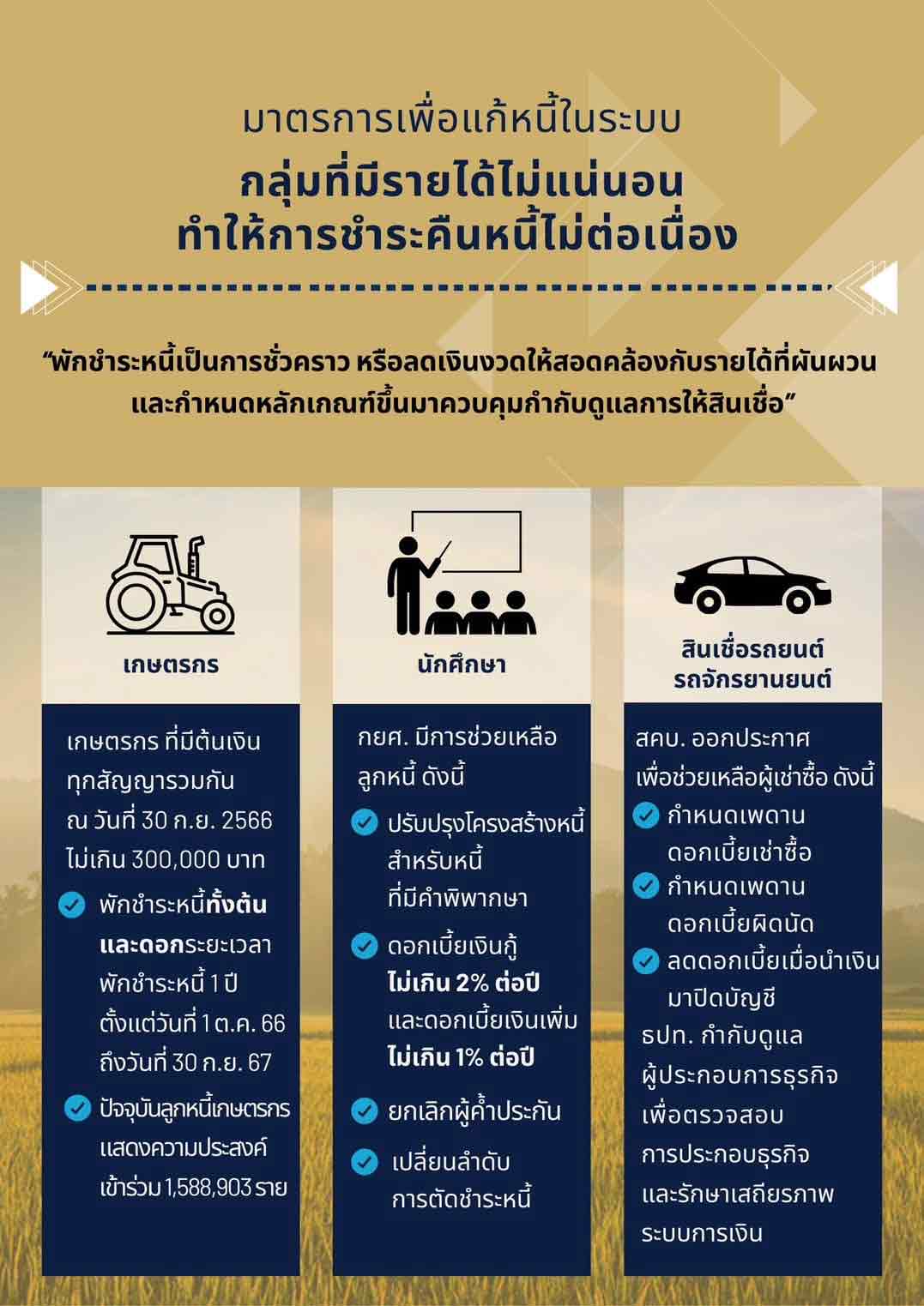 เปิดรายละเอียด มาตรการแก้หนี้ในระบบ ช่วยใคร-ช่วยอย่างไร-ติดต่อใคร