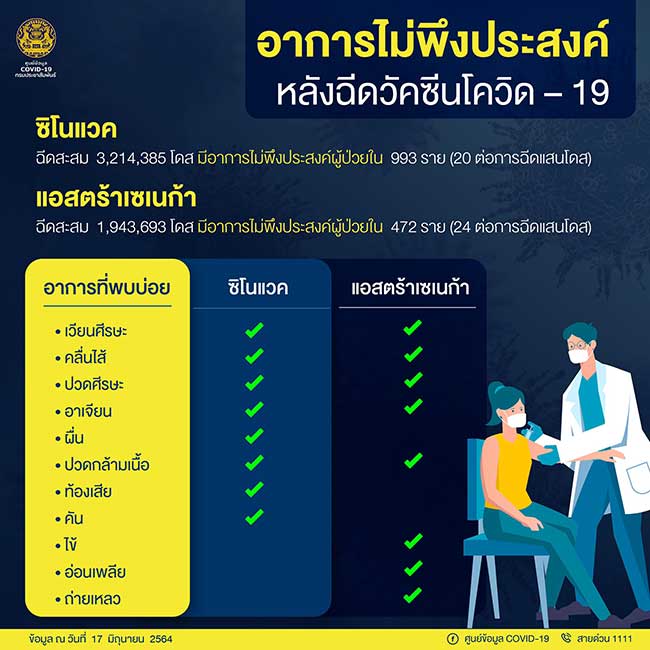 แอสตร้าเซนเนก้า VS ซิโนแวค เทียบชัดอาการไม่พึงประสงค์ หลังฉีดวัคซีนโควิด-19