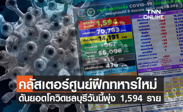 ชลบุรี ติดเชื้อพุ่ง 1,594 ราย ผงะคลัสเตอร์ศูนย์ฝึกทหารใหม่ 553 ราย