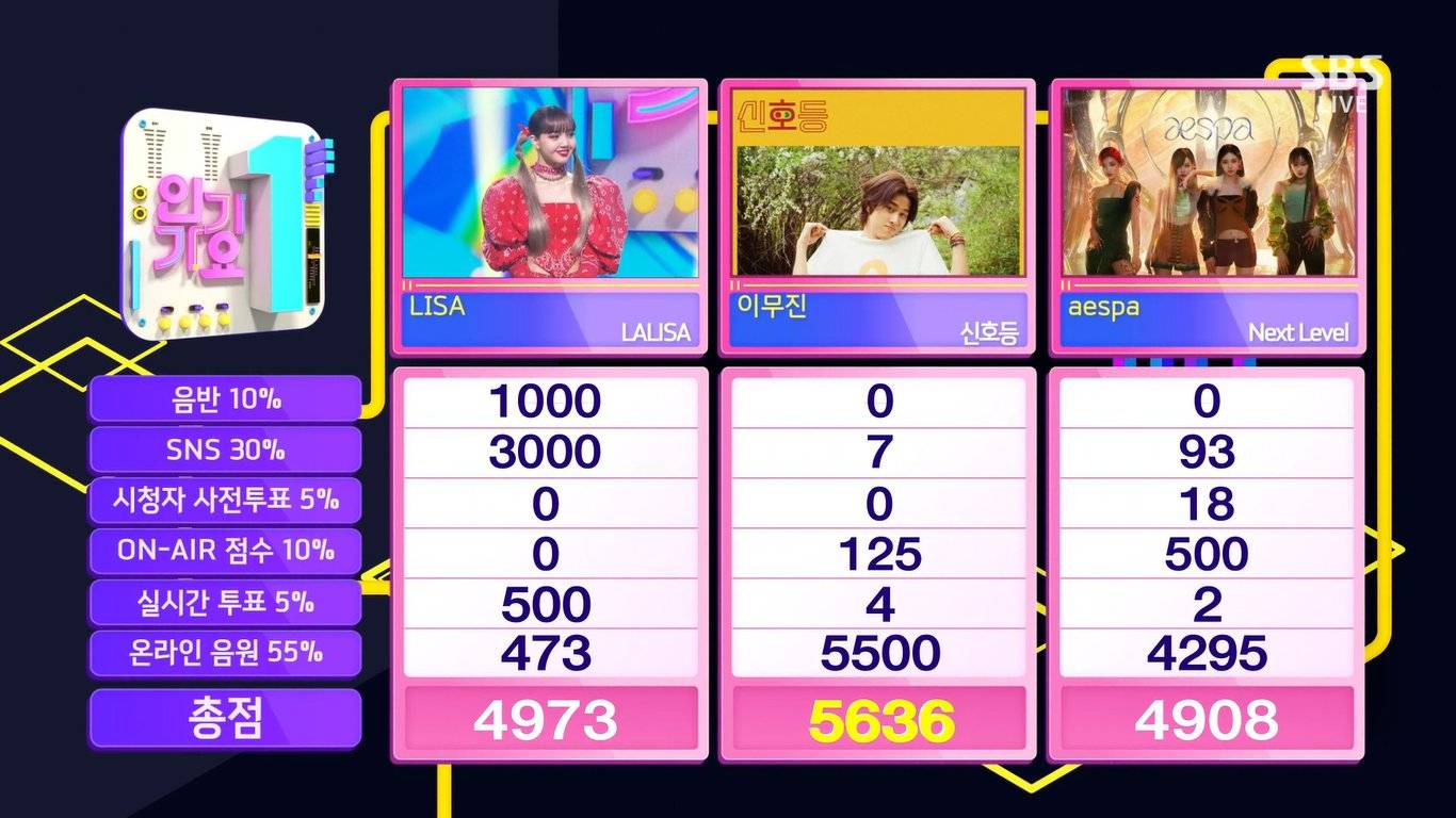 แฟนๆข้องใจ ทำไมเพลง LALISA ของ ลิซ่า ถึงได้แพ้เพลง Traffic Light ของนักร้องหนุ่ม อีมูจิน แฟนๆข้องใจ ทำไมเพลง LALISA ของ ลิซ่า ถึงได้แพ้เพลง Traffic Light ของนักร้องหนุ่ม อีมูจิน