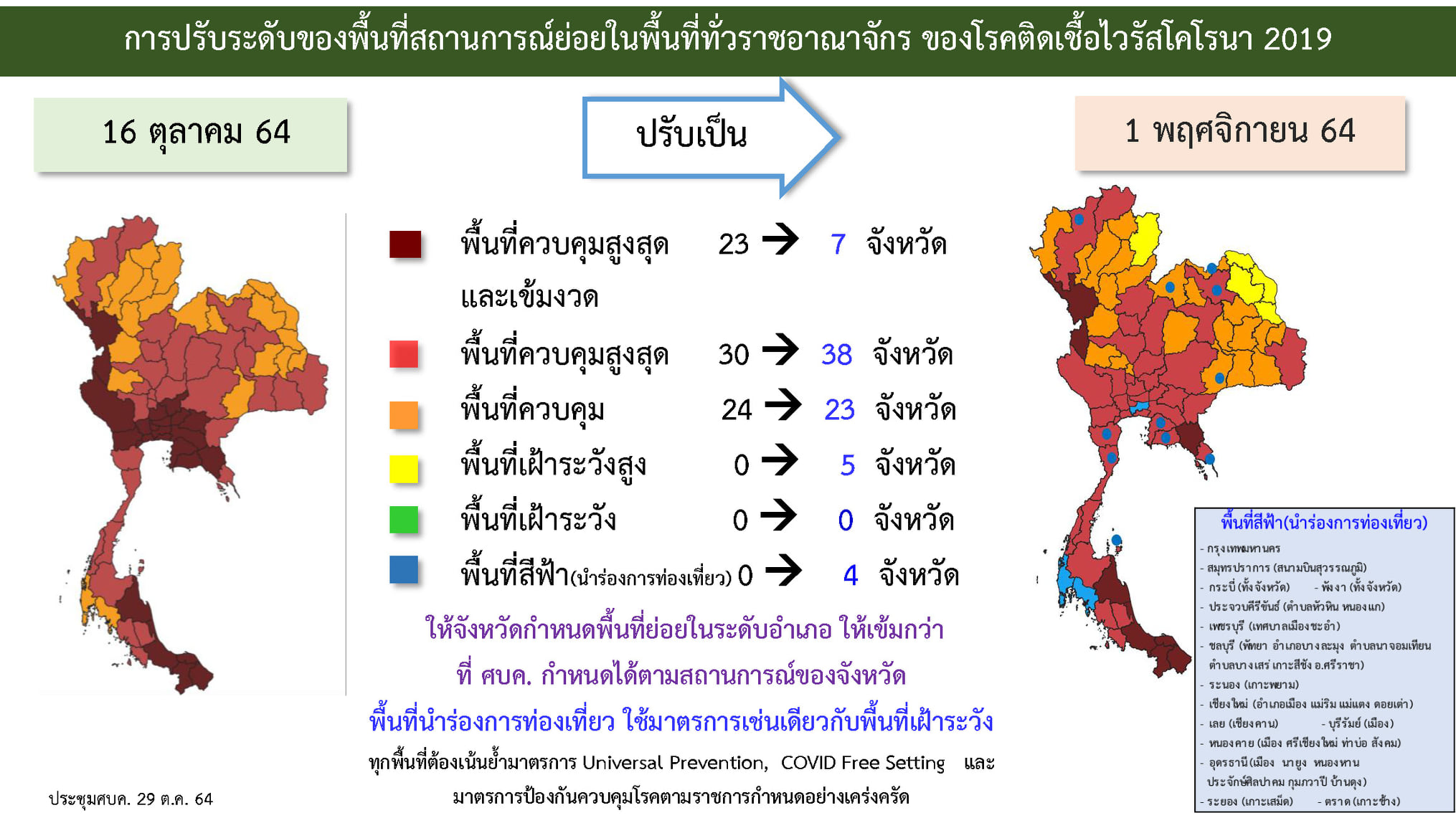 ด่วน! ศบค.ปรับพื้นที่สีแดงเข้มเหลือ7จังหวัด-ไฟเขียว4จังหวัดดื่มแอลกอฮอล์ในร้านได้ เริ่ม 1 พ.ย. ด่วน! ศบค.ปรับพื้นที่สีแดงเข้มเหลือ7จังหวัด-ไฟเขียว4จังหวัดดื่มแอลกอฮอล์ในร้านได้ เริ่ม 1 พ.ย.