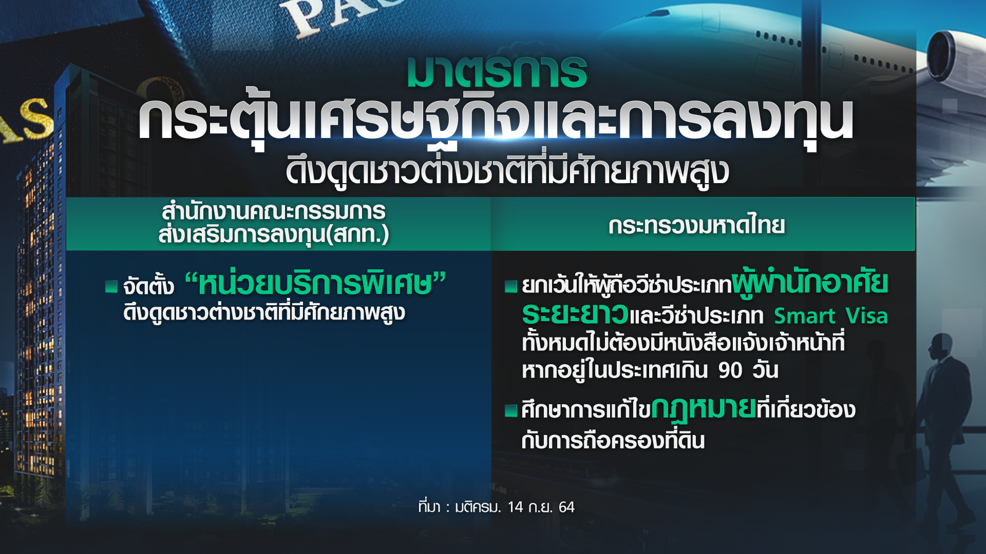 เปิดคุณสมบัติ-มาตรการ ดึงดูด ”ต่างชาติที่มีศักยภาพสูง” เข้าไทย เปิดคุณสมบัติ-มาตรการ ดึงดูด ”ต่างชาติที่มีศักยภาพสูง” เข้าไทย