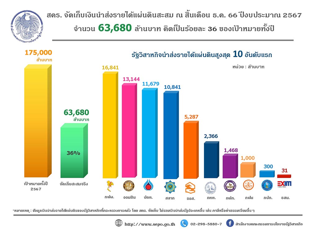 เปิดรายชื่อ 10 รัฐวิสาหกิจนำส่งรายได้แผ่นดินสะสมสูงสุด ไตรมาสแรกปี 2567 เปิดรายชื่อ 10 รัฐวิสาหกิจนำส่งรายได้แผ่นดินสะสมสูงสุด ไตรมาสแรกปี 2567