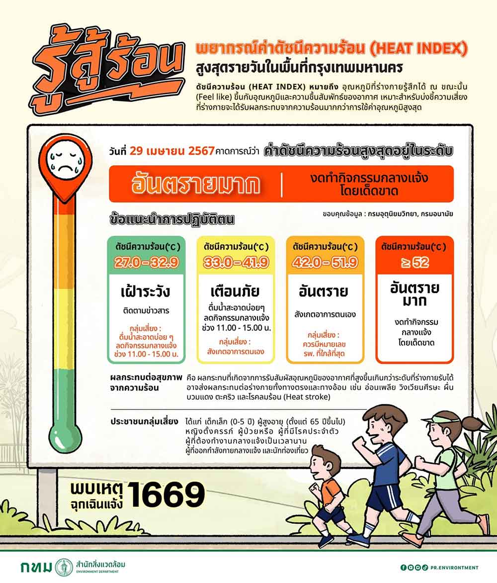 กรุงเทพฯ ร้อนจัด เตือนวันนี้ 29 เมษายน 2567 ดัชนีความร้อนอยู่ในเกณฑ์ ‘อันตรายมาก’ กรุงเทพฯ ร้อนจัด เตือนวันนี้ 29 เมษายน 2567 ดัชนีความร้อนอยู่ในเกณฑ์ ‘อันตรายมาก’