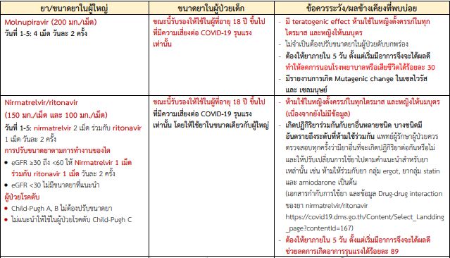 ป่วยโควิด ต้องรู้! ฉบับปรับปรุงใหม่ อาการขนาดไหน ได้ยาอะไร ต้องกินกี่วัน