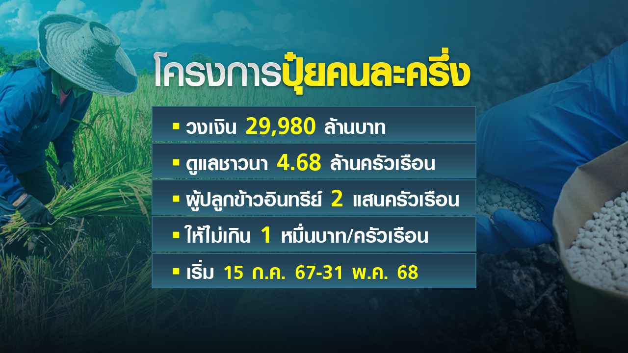 ชาวนาไทยยังยากจน หวัง ปุ๋ยคนละครึ่ง ดูแล ชาวนาไทยยังยากจน หวัง ปุ๋ยคนละครึ่ง ดูแล