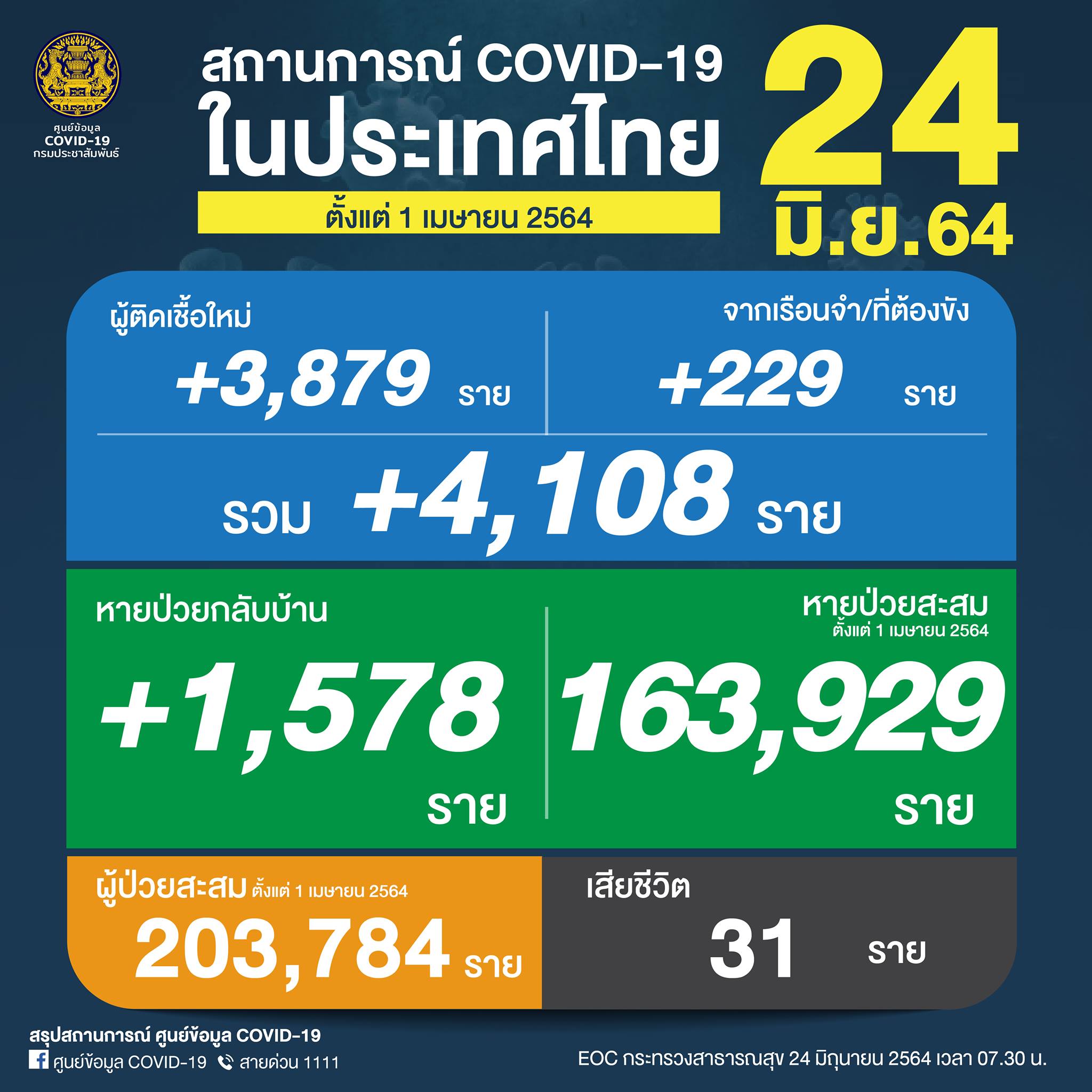 ไทยยังสาหัสต่อเนื่องติดโควิดเพิ่ม 4,108 เสียชีวิต 31 ราย ไทยยังสาหัสต่อเนื่องติดโควิดเพิ่ม 4,108 เสียชีวิต 31 ราย
