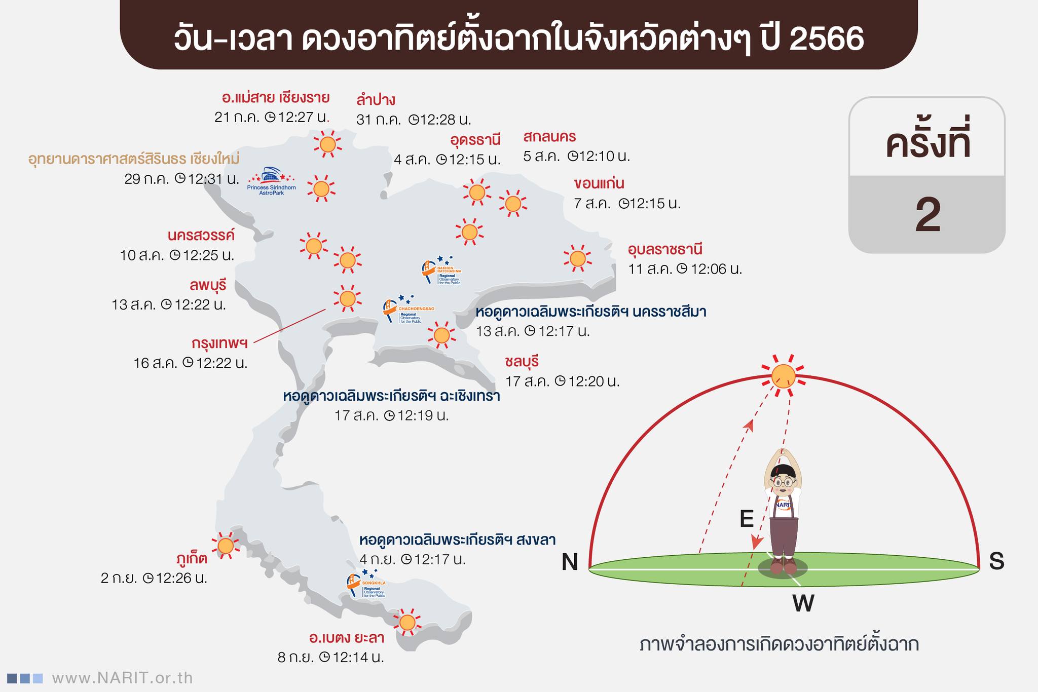 ดวงอาทิตย์ตั้งฉาก 77 จังหวัดทั่วไทย ปี 2566 วัน-เวลาไหนบ้างเช็กที่นี่