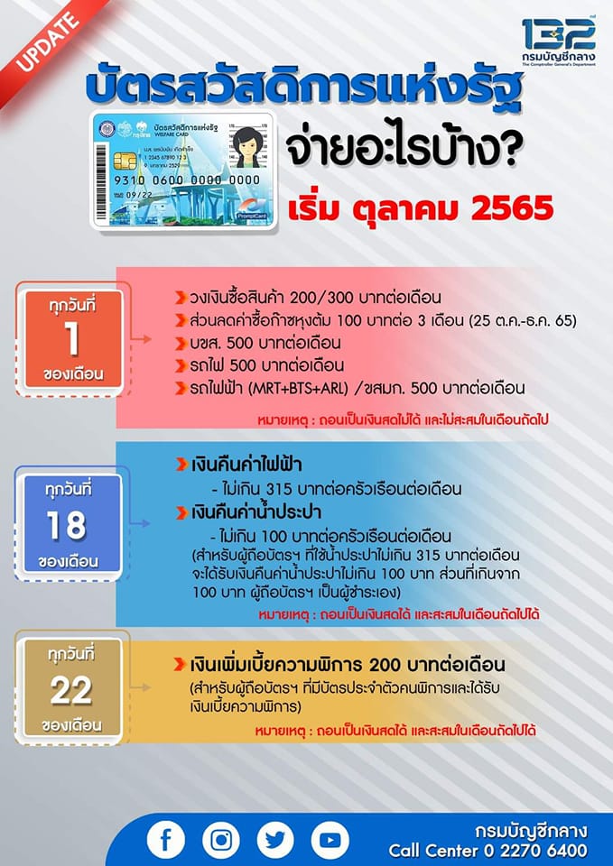 บัตรสวัสดิการแห่งรัฐ อัปเดตล่าสุดตั้งแต่ ต.ค. 65 ใช้จ่ายอะไรบ้าง บัตรสวัสดิการแห่งรัฐ อัปเดตล่าสุดตั้งแต่ ต.ค. 65 ใช้จ่ายอะไรบ้าง