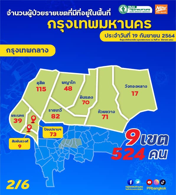 กทม.เปิดข้อมูลยอดผู้ป่วยโควิดครบทั้ง50เขต ประจำวันที่ 19 ก.ย.64