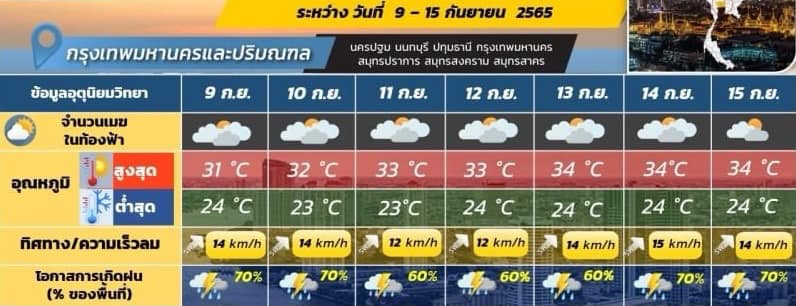พยากรณ์อากาศกรุงเทพ วันนี้เจอฝน 70% เช็กเลยจุดไหนปริมาณฝนสูงสุด 