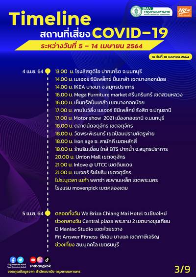 อัปเดตสถานที่เสี่ยงโควิด กทม. 4-14 เม.ย. ใครไปมาเช็กด่วน! อัปเดตสถานที่เสี่ยงโควิด กทม. 4-14 เม.ย. ใครไปมาเช็กด่วน!