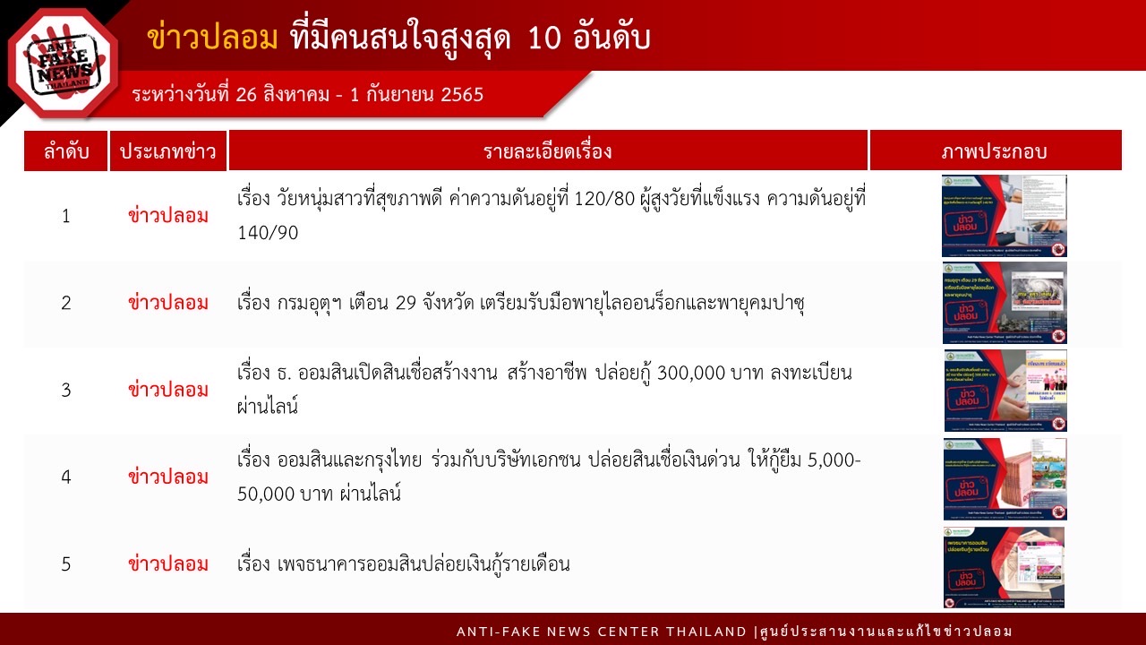 เตือน! ข่าวปลอมอาละวาดหนัก เยอะสุดคืออ้างชื่อธนาคาร “ปล่อยเงินกู้”