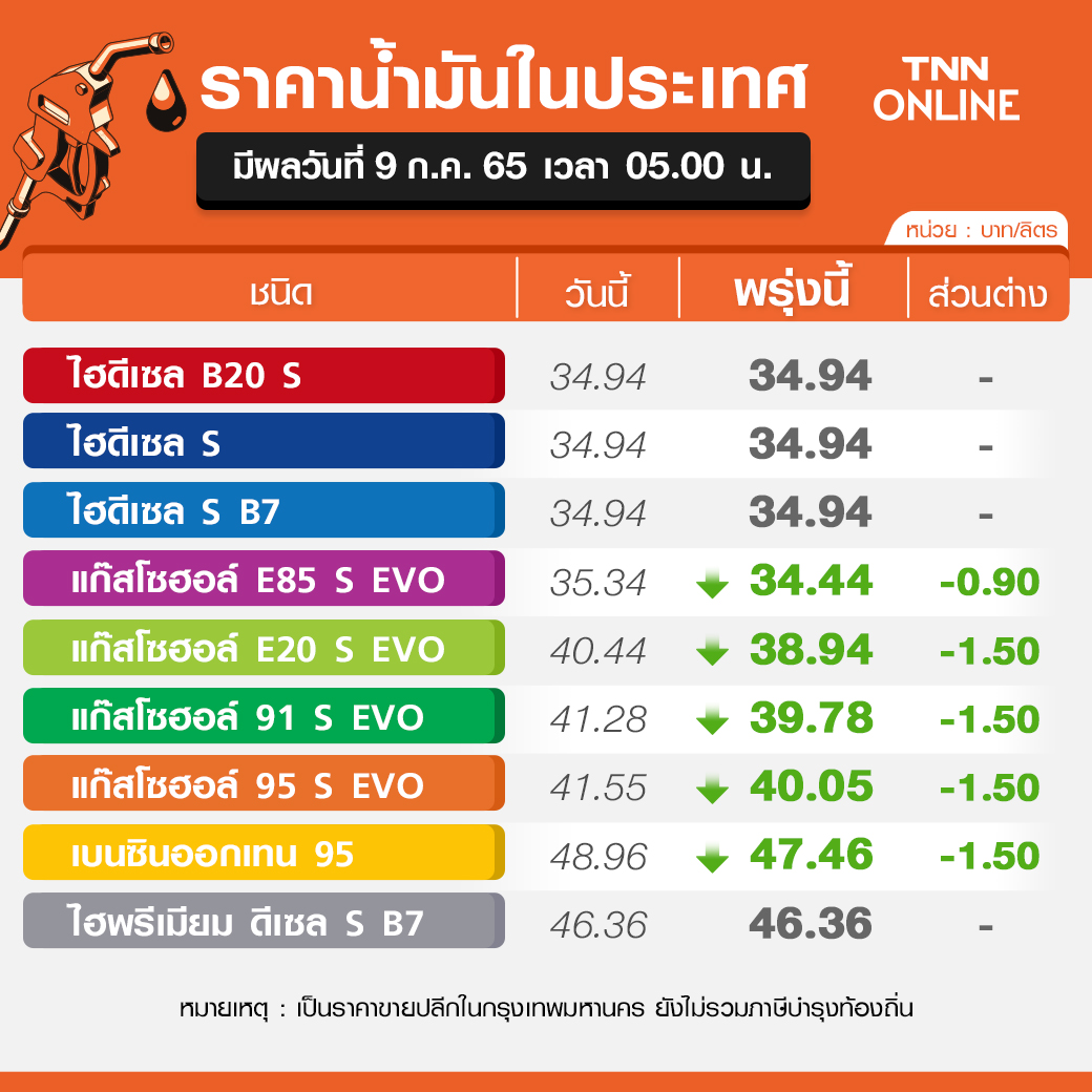 ราคาน้ำมันวันนี้! เบนซิน-แก๊สโซฮอล์ ปรับลงลิตรละ 1.50 บ. E85 ลง 90 สต.มีผลพรุ่งนี้ ราคาน้ำมันวันนี้! เบนซิน-แก๊สโซฮอล์ ปรับลงลิตรละ 1.50 บ. E85 ลง 90 สต.มีผลพรุ่งนี้