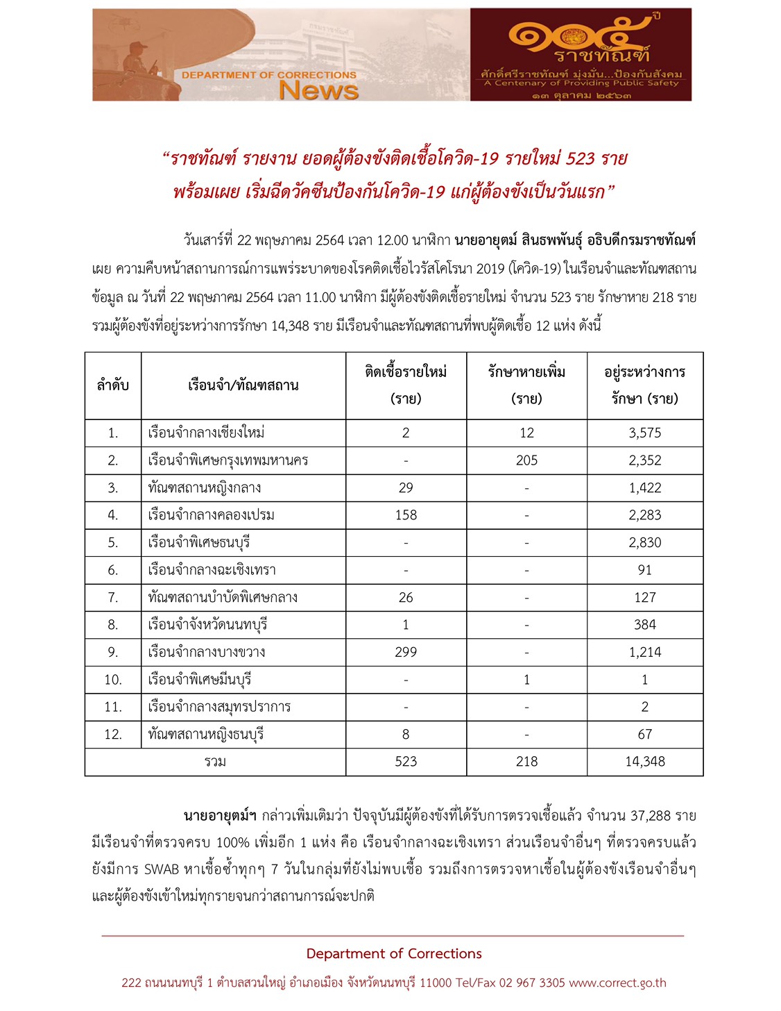 ราชทัณฑ์ พบผู้ติดเชื้อโควิดเพิ่ม 523 ราย เรือนจำบางขวาง ติดสูงสุด