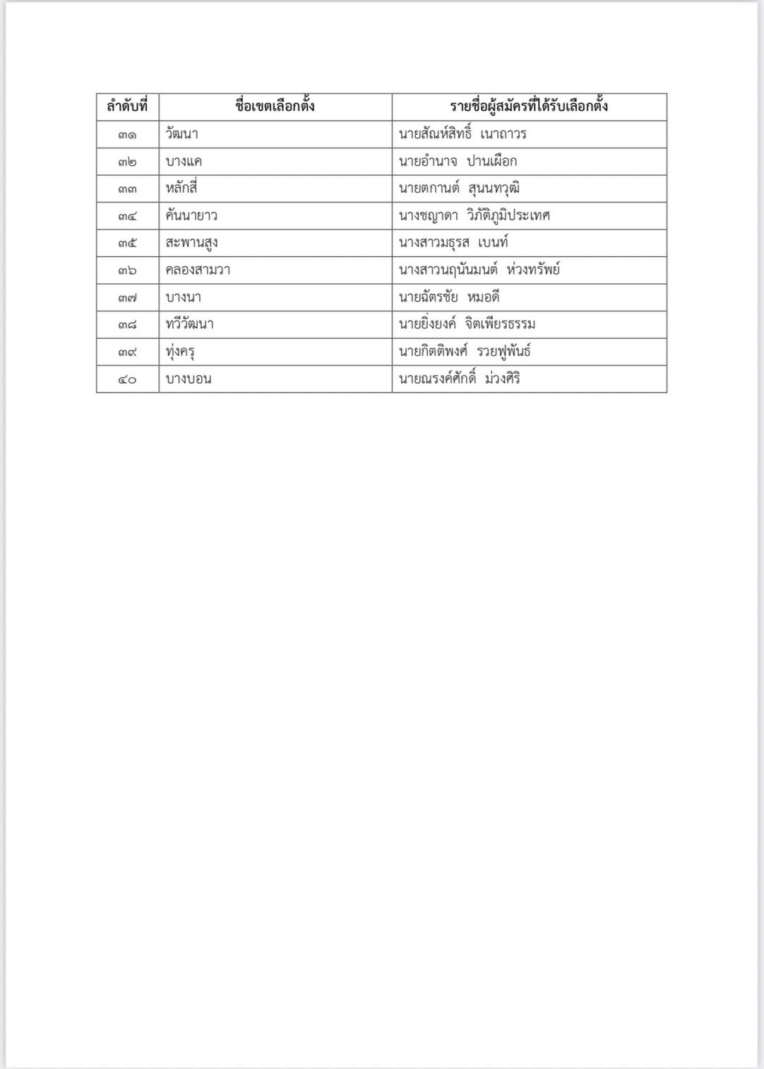 ผลเลือกตั้งส.ก. ประกาศรับรองครบทุกเขตแล้ว เช็กรายชื่อทั้งหมดที่นี่ ผลเลือกตั้งส.ก. ประกาศรับรองครบทุกเขตแล้ว เช็กรายชื่อทั้งหมดที่นี่