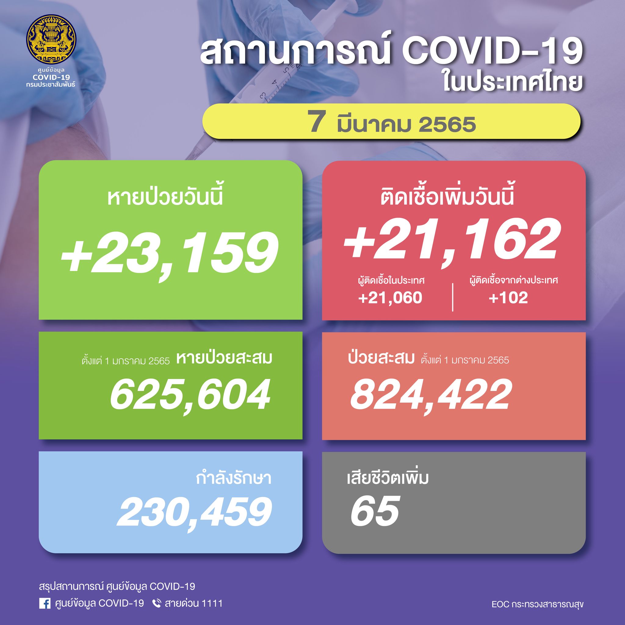 ไทยพบผู้ติดเชื้อโควิด-19 รายใหม่วันนี้เพิ่มขึ้น 21,162 ราย เสียชีวิตอีก 65 ราย