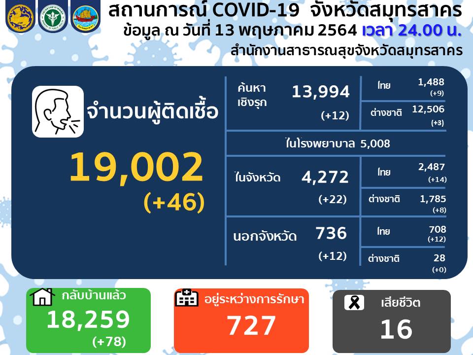 สมุทรสาคร ติดเชื้อโควิดวันนี้ ยอดสะสมทะลุ 19,000 ราย เสียชีวิตรวม 16 ราย สมุทรสาคร ติดเชื้อโควิดวันนี้ ยอดสะสมทะลุ 19,000 ราย เสียชีวิตรวม 16 ราย