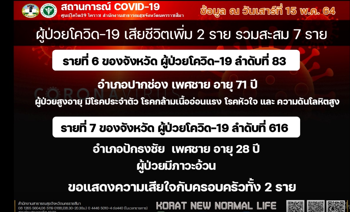 โคราชติดโควิดเพิ่ม 7 ราย ชีวิต 1 รายเป็นชายวัย 28 มีภาวะโรคอ้วน