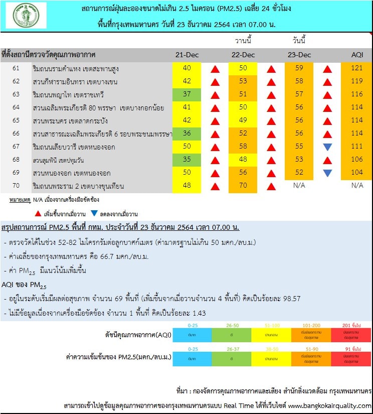 เช็กด่วน! กทม.ค่าฝุ่น PM2.5 เช้านี้เกินมาตรฐาน 69 เขต เช็กด่วน! กทม.ค่าฝุ่น PM2.5 เช้านี้เกินมาตรฐาน 69 เขต