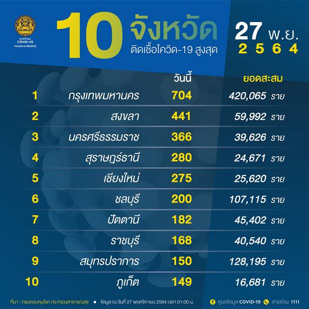 10 จังหวัดติดโควิดสูงสุดวันนี้ กทม. ยังครองแชมป์ วันเดียว 704 ราย 10 จังหวัดติดโควิดสูงสุดวันนี้ กทม. ยังครองแชมป์ วันเดียว 704 ราย
