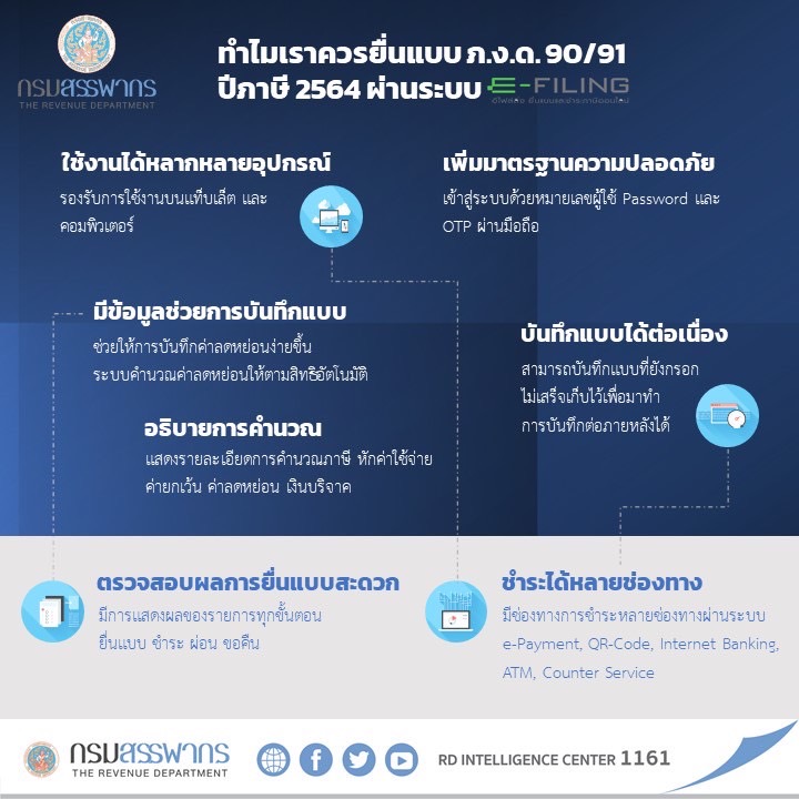 ยื่นภาษี 2564 ขอคืนเงินภาษี ภ.ง.ด. 90 ภ.ง.ด.91 ผ่านช่องทางไหนได้บ้าง? ยื่นภาษี 2564 ขอคืนเงินภาษี ภ.ง.ด. 90 ภ.ง.ด.91 ผ่านช่องทางไหนได้บ้าง?