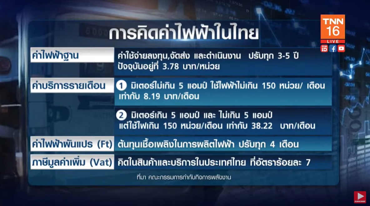ถึงยุคค่าไฟแพง Ft สูงสุดในประวัติศาตร์ จะเกิดขึ้นเดือนก.ย.นี้ หรือไม่? ถึงยุคค่าไฟแพง Ft สูงสุดในประวัติศาตร์ จะเกิดขึ้นเดือนก.ย.นี้ หรือไม่?