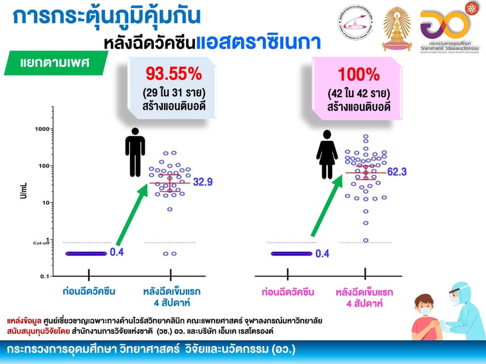 เปิดผลศึกษา 2 วัคซีนโควิด-19 ประสิทธิภาพดี กระตุ้นภูมิคุ้มกันได้ดีมาก