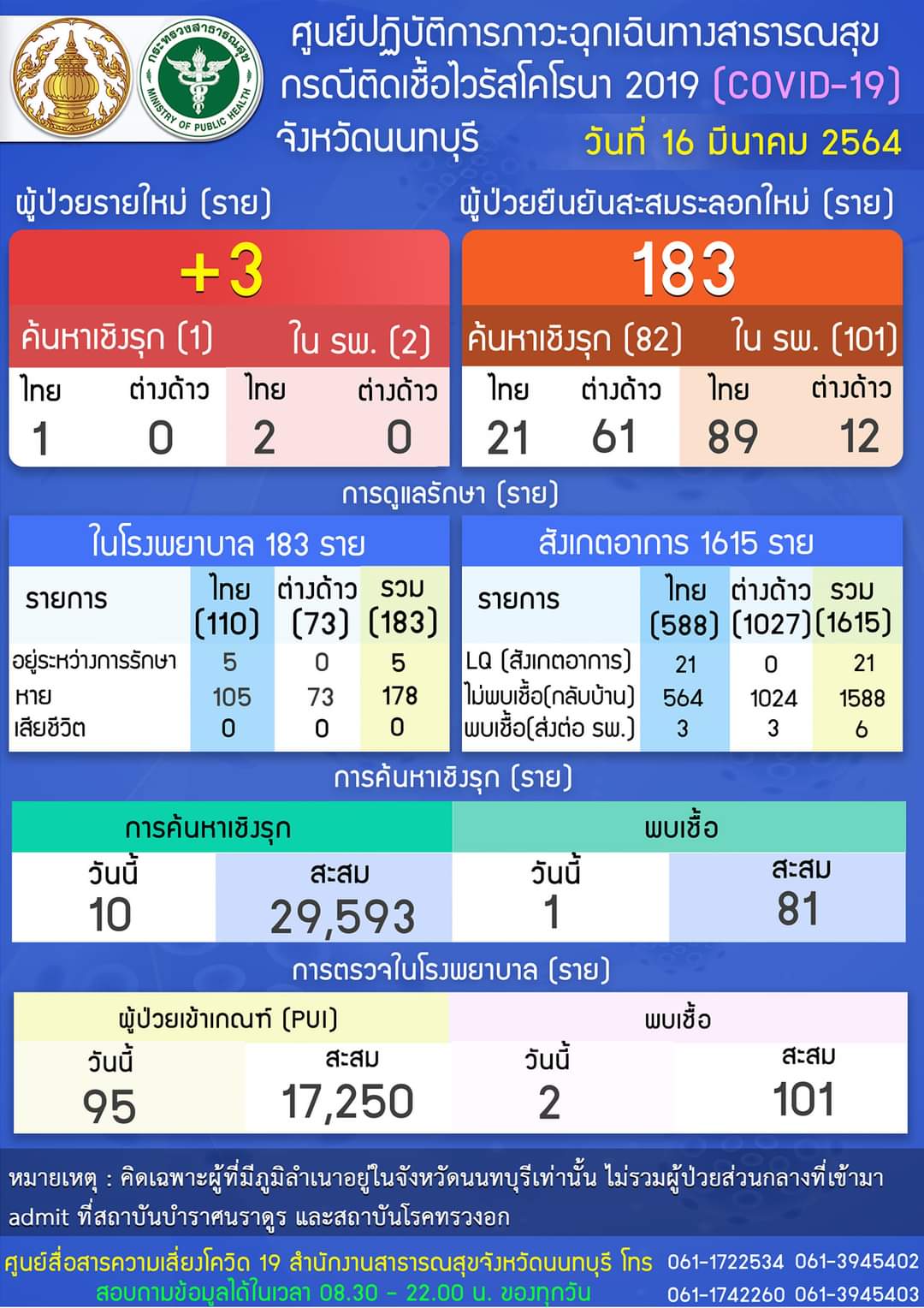 เปิดไทม์ไลน์โควิดนนทบุรี! พบติดเชื้อเพิ่ม 3 ราย เปิดไทม์ไลน์โควิดนนทบุรี! พบติดเชื้อเพิ่ม 3 ราย