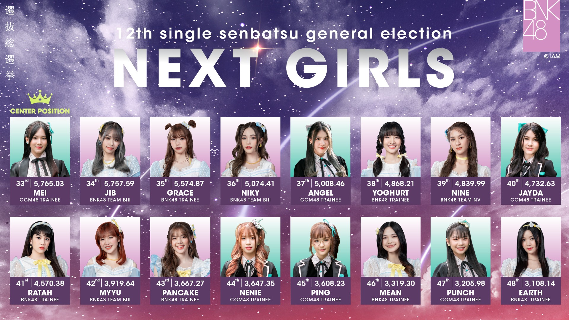 โมบายล์ คว้าอันดับ 1 12th Single Senbatsu General Election โมบายล์ คว้าอันดับ 1 12th Single Senbatsu General Election