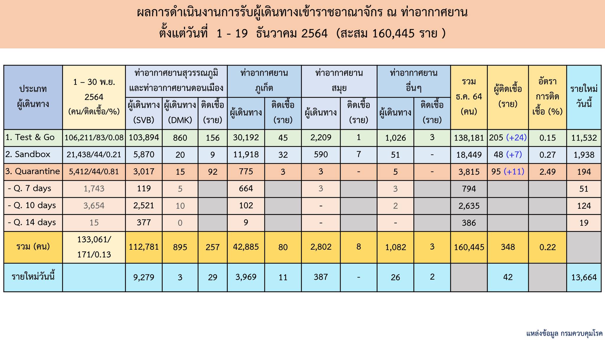 กรมควบคุมโรค แจ้งผู้เดินทางกลับจากต่างประเทศ ขอให้กักตัวต่อที่บ้านให้ครบ 14 วัน
