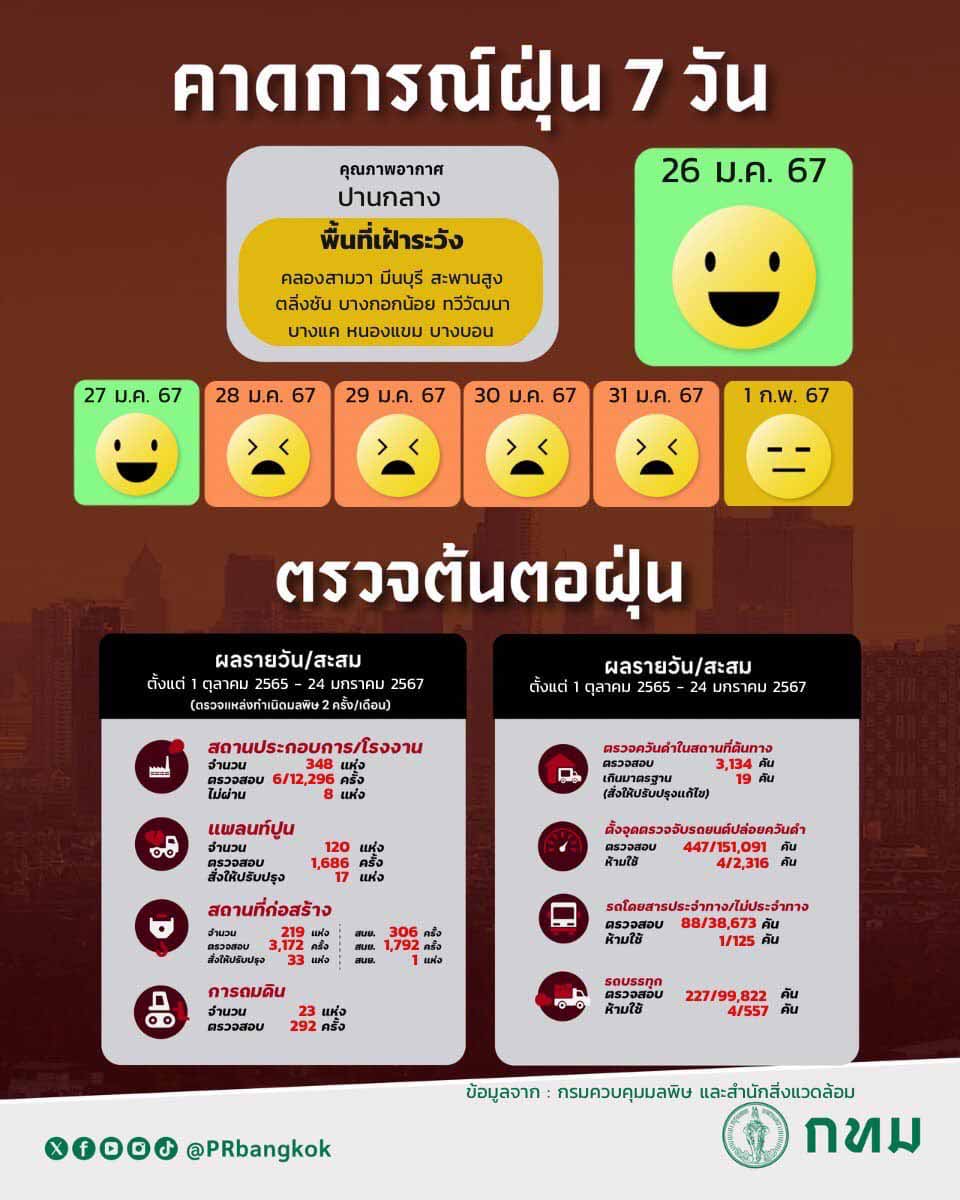 กทม. คาดการณ์ฝุ่น PM 2.5 วันพรุ่งนี้ เกินมาตรฐานกระทบสุขภาพ 9 พื้นที่ กทม. คาดการณ์ฝุ่น PM 2.5 วันพรุ่งนี้ เกินมาตรฐานกระทบสุขภาพ 9 พื้นที่