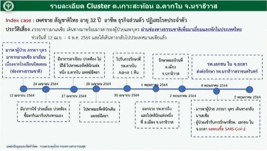 เปิดไทม์ไลน์ต้นตอโควิดสายพันธุ์แอฟริกาใต้ระบาดเข้าไทย