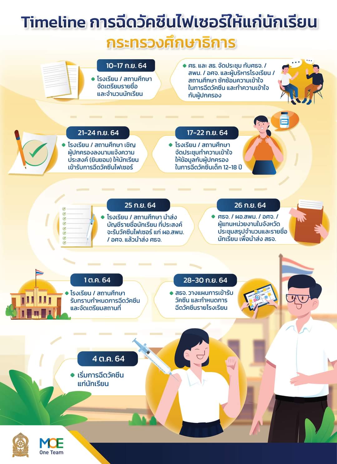 เปิดไทม์ไลน์ฉีดวัคซีนโควิดให้นร. ม.1-6 ปวช.-ปวส. สังกัดกระทรวงศึกษาฯ