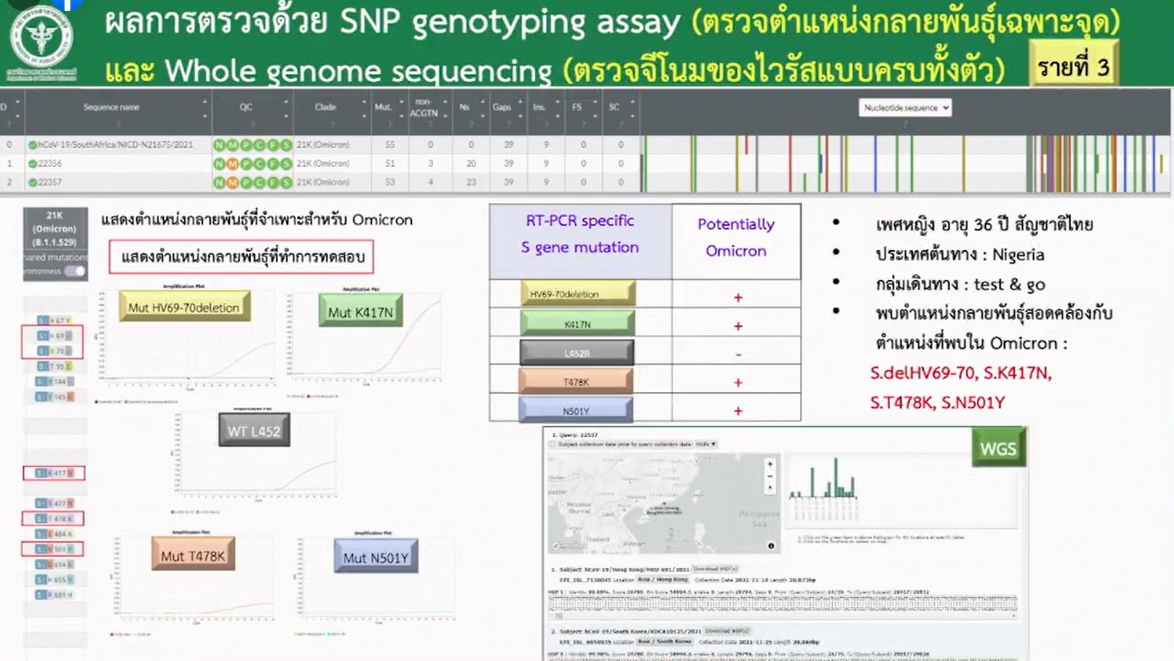 กรมวิทย์ฯ แถลงพบชายไทยทำงาน UN ติดโควิด คาดสายพันธุ์โอไมครอน