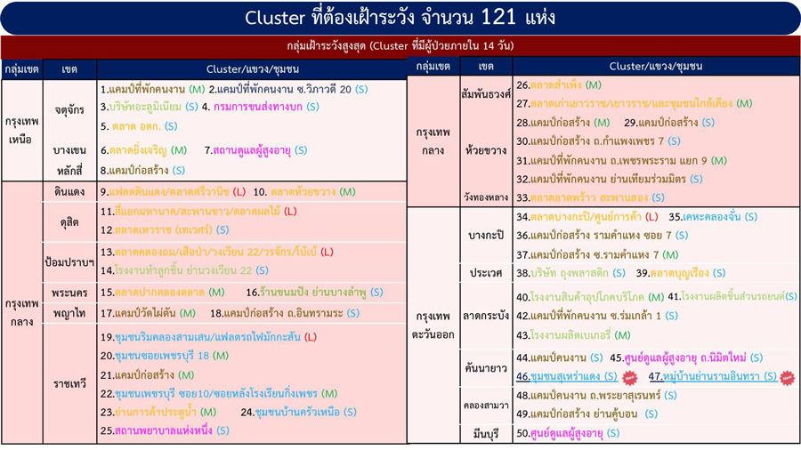 เช็กด่วน! กทม.เจอคลัสเตอร์ใหม่อีกแล้ว รวมที่ต้องเฝ้าระวัง 121 แห่ง เช็กด่วน! กทม.เจอคลัสเตอร์ใหม่อีกแล้ว รวมที่ต้องเฝ้าระวัง 121 แห่ง