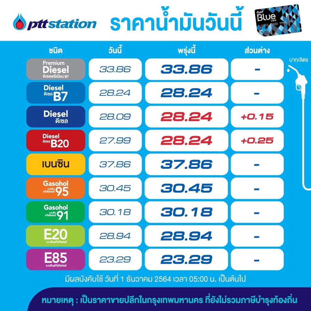 รีบเติม! พรุ่งนี้โออาร์-บางจากขึ้นน้ำมันดีเซลลิตรละ 15 สต.