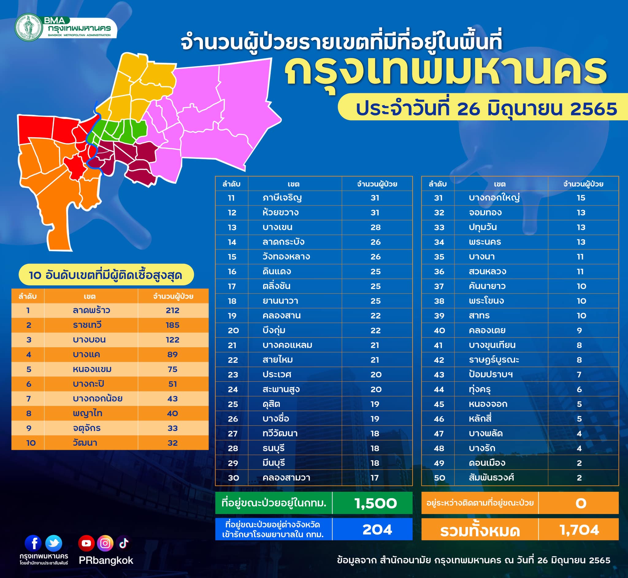 โควิด กทม.วันนี้ทะลุร้อย 3 เขต พื้นที่ไหนน้อยสุด-มากสุดเช็กที่นี่! โควิด กทม.วันนี้ทะลุร้อย 3 เขต พื้นที่ไหนน้อยสุด-มากสุดเช็กที่นี่!