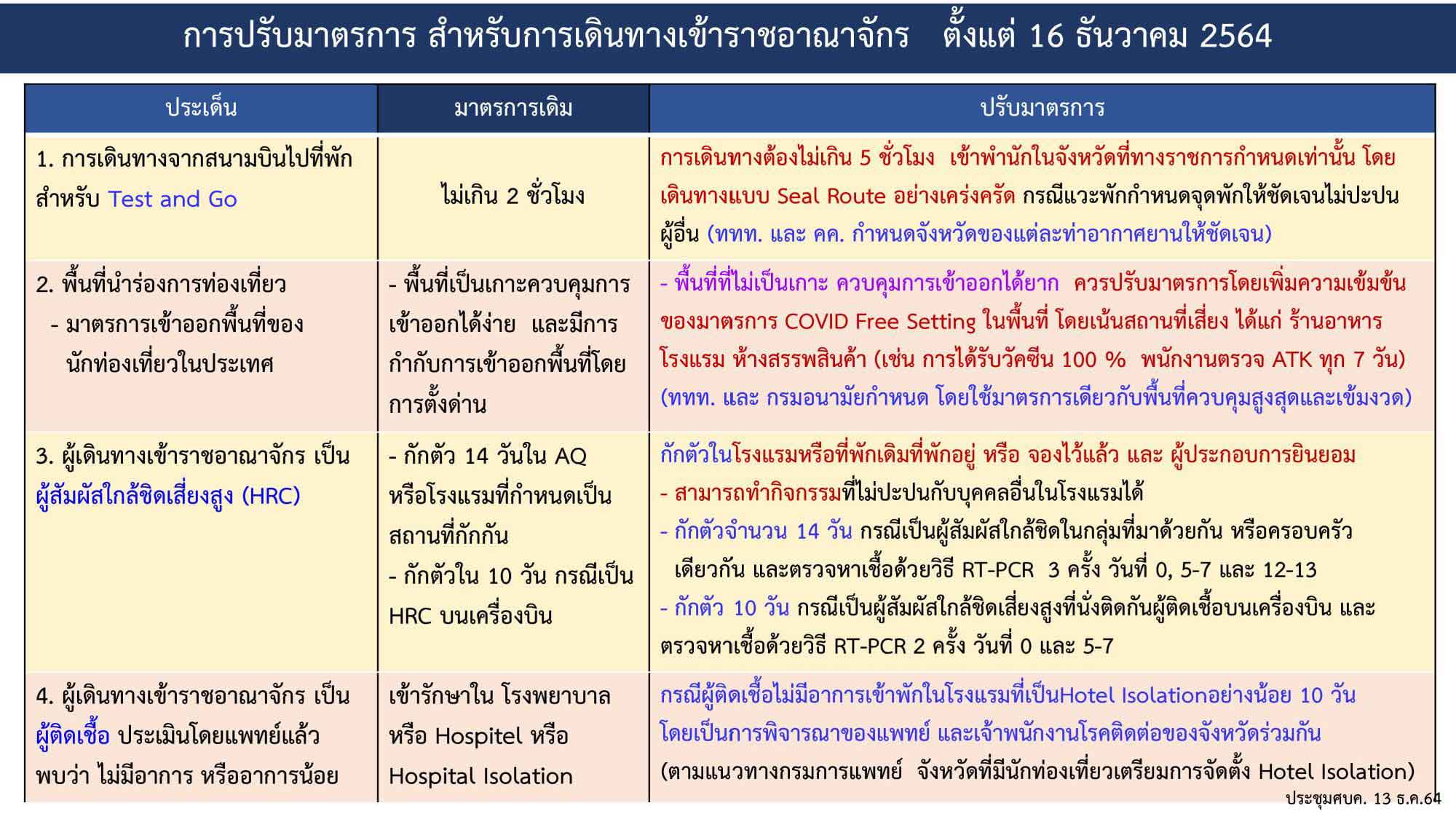 ศบค.ปรับมาตรการเดินทางเข้าไทยล่าสุด 