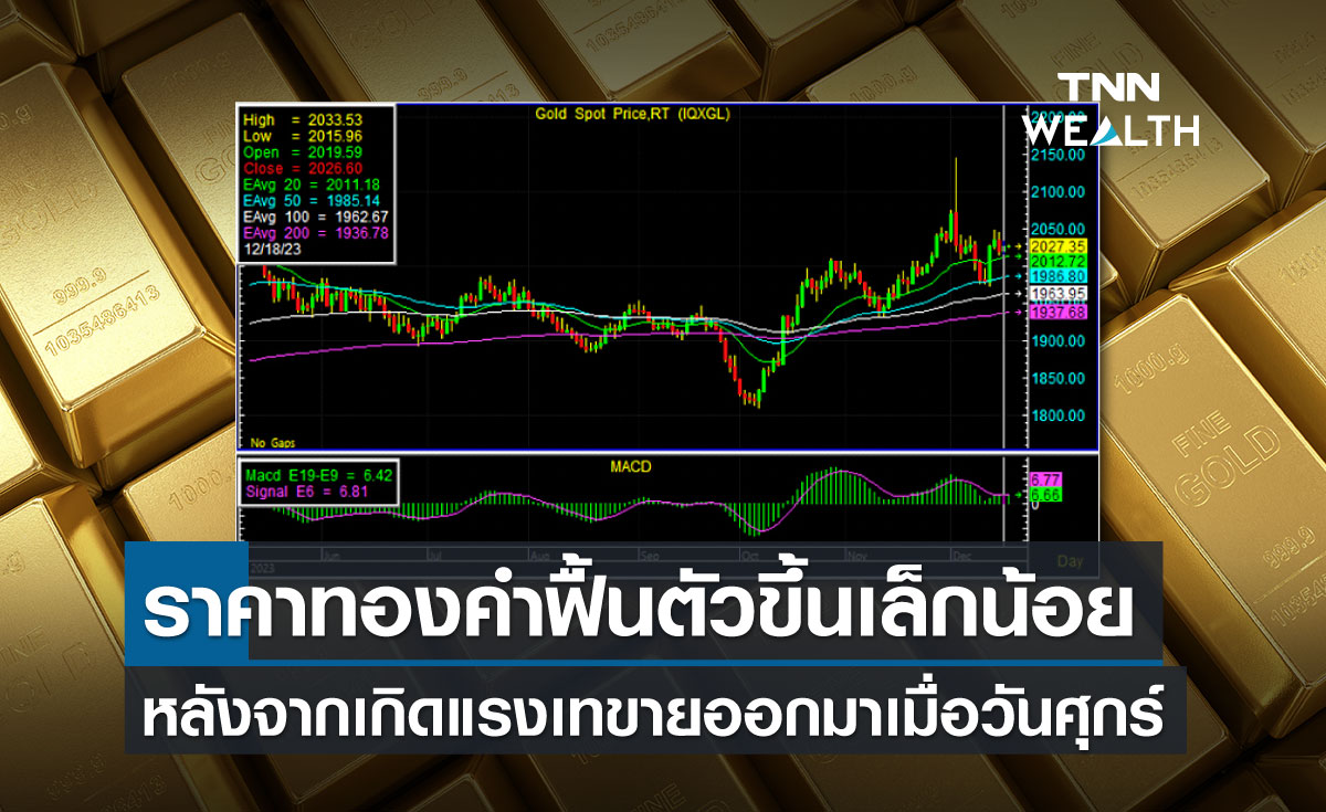 ราคาทองคำฟื้นตัวขึ้นเล็กน้อย หลังจากเกิดแรงเทขายออกมาเมื่อวันศุกร์