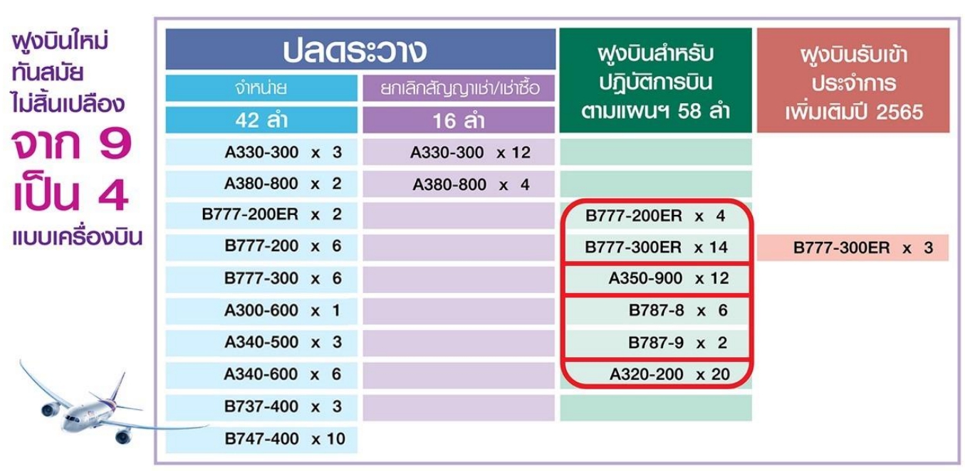 แผนฟื้นฟูการบินไทยคืบหั่นค่าใช้จ่าย4.48 หมื่นล้าน แผนฟื้นฟูการบินไทยคืบหั่นค่าใช้จ่าย4.48 หมื่นล้าน