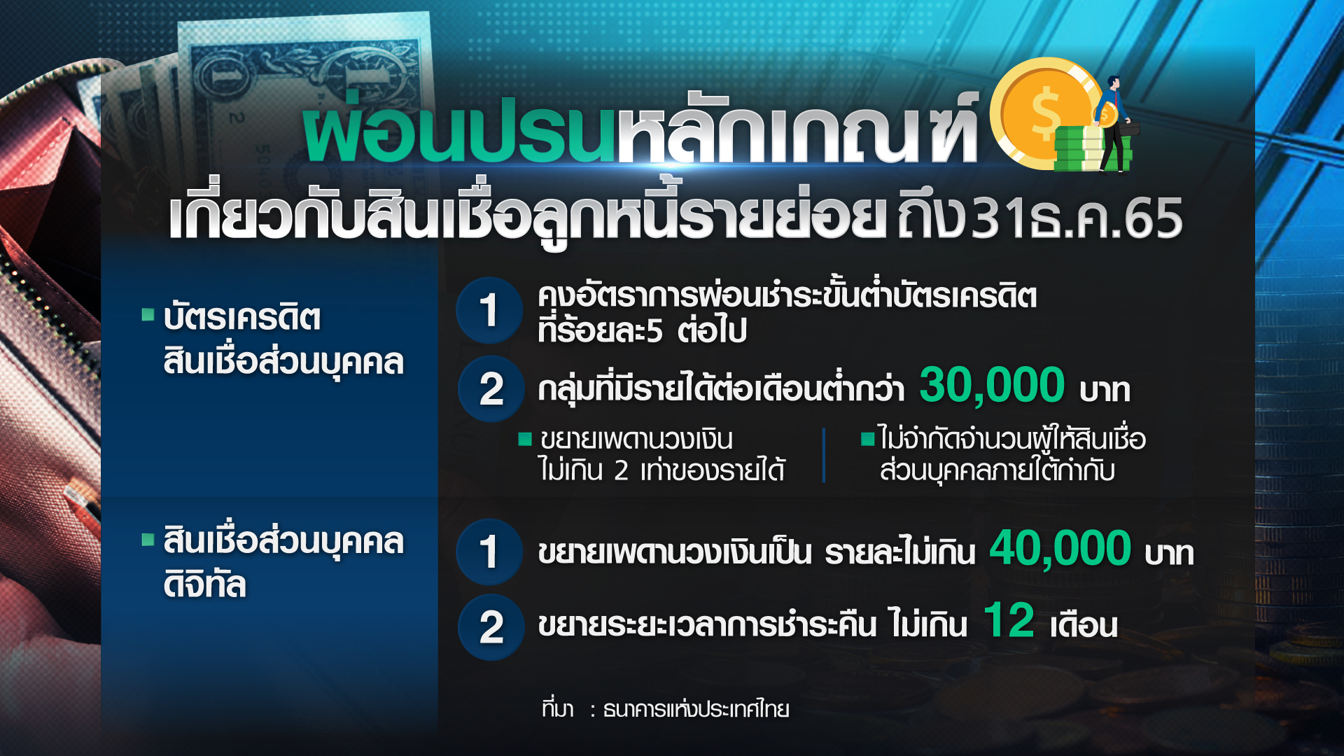 ปลดล็อคมาตรการทางการเงิน เข้าถึงสินเชื่อง่าย-จูงใจแบงก์ช่วยลูกหนี้ ปลดล็อคมาตรการทางการเงิน เข้าถึงสินเชื่อง่าย-จูงใจแบงก์ช่วยลูกหนี้