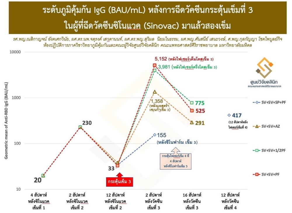 องค์การอนามัยโลกเผยแพร่ผลวิจัยวัคซีน 'สูตรไขว้ เข็ม 3' ของศิริราช บทพิสูจน์มาตรฐานป้องกันโรค องค์การอนามัยโลกเผยแพร่ผลวิจัยวัคซีน 'สูตรไขว้ เข็ม 3' ของศิริราช บทพิสูจน์มาตรฐานป้องกันโรค