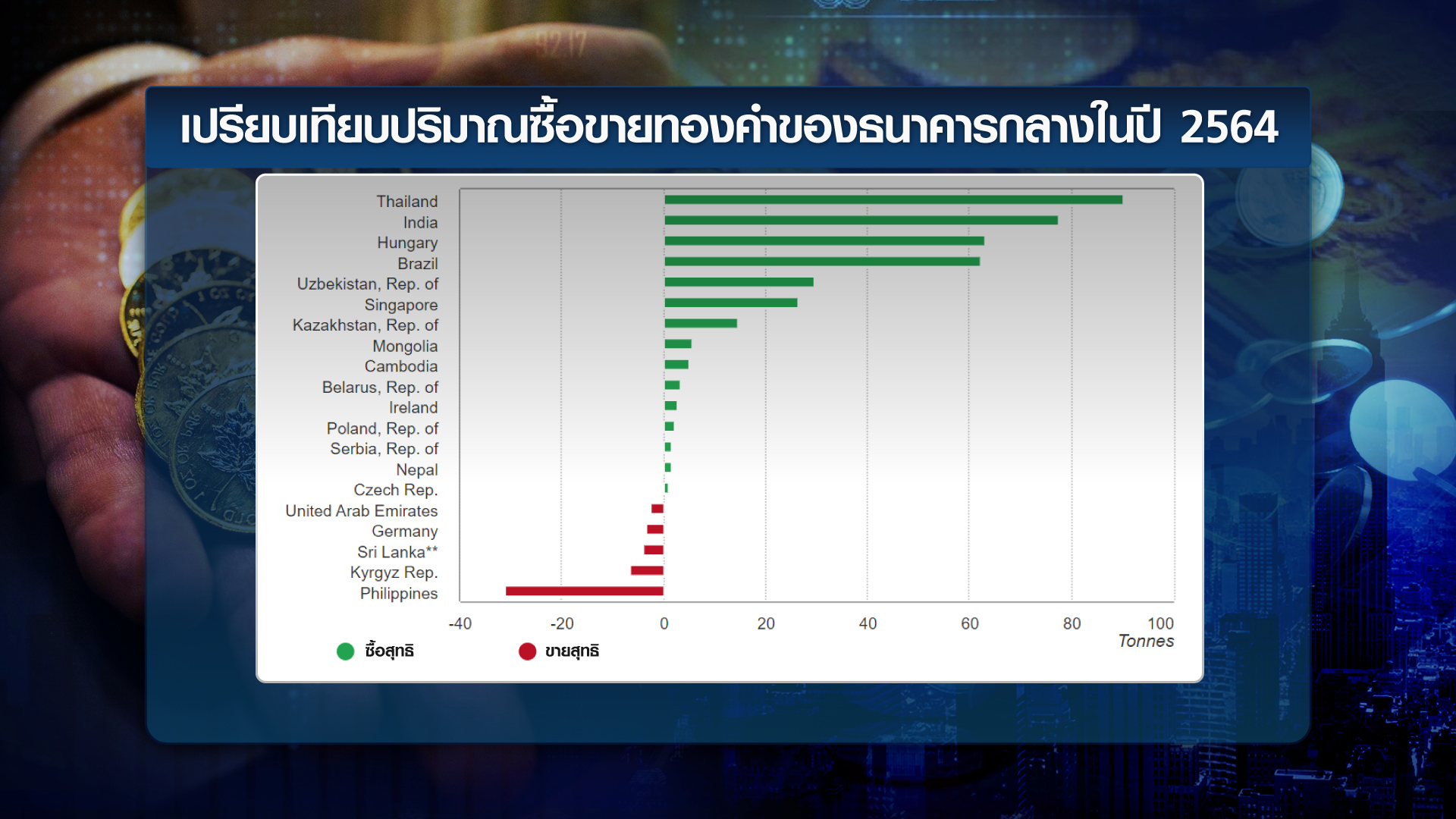 เงินเฟ้อ-เฟด ชี้ชะตา ทิศทางทองคำ ปี 65 I TNN Wealth เงินเฟ้อ-เฟด ชี้ชะตา ทิศทางทองคำ ปี 65 I TNN Wealth